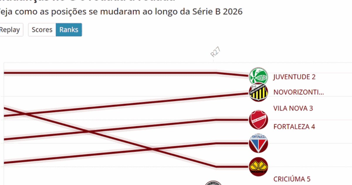 Vila Nova assume liderança da Série B e aproxima Goiás de dois times na elite