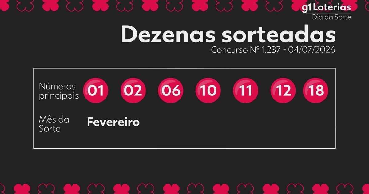 Dia de Sorte acumula R$ 1,3 mi; números sorteados são 1, 2, 6, 10, 11, 12 e 18
