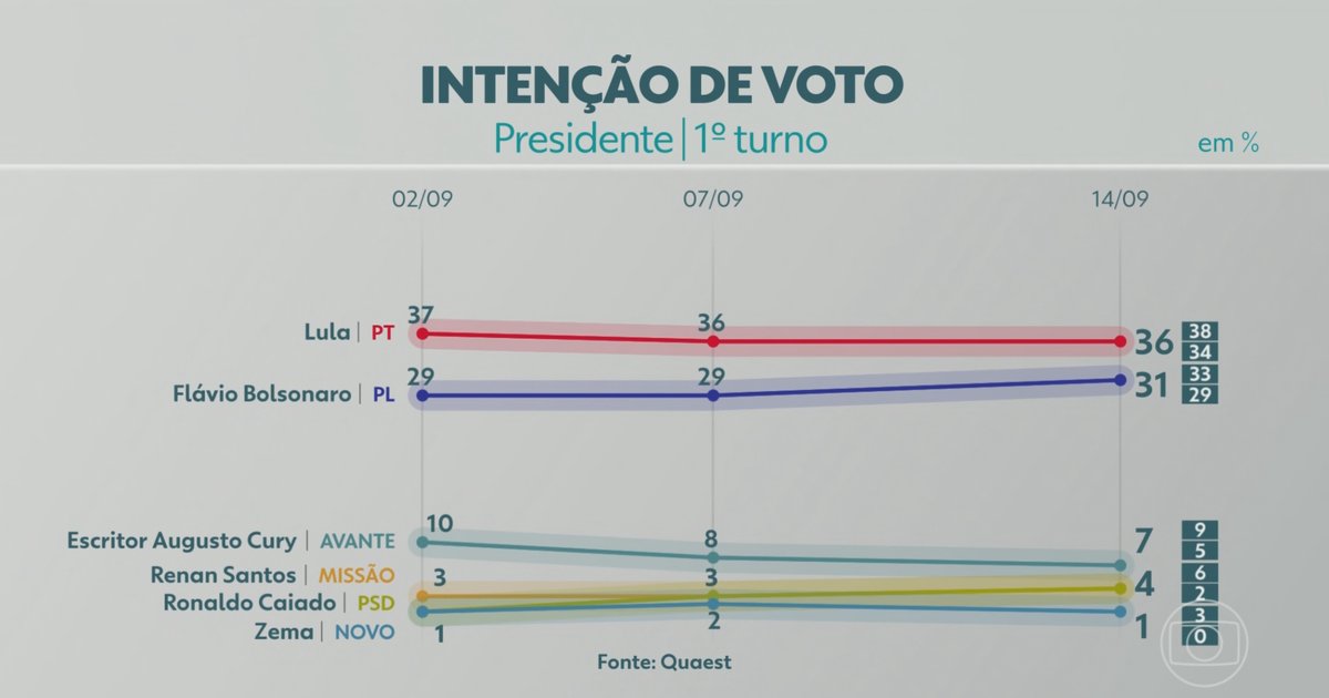 Quaest aponta Lula com 36% e Flávio Bolsonaro com 31% na corrida presidencial