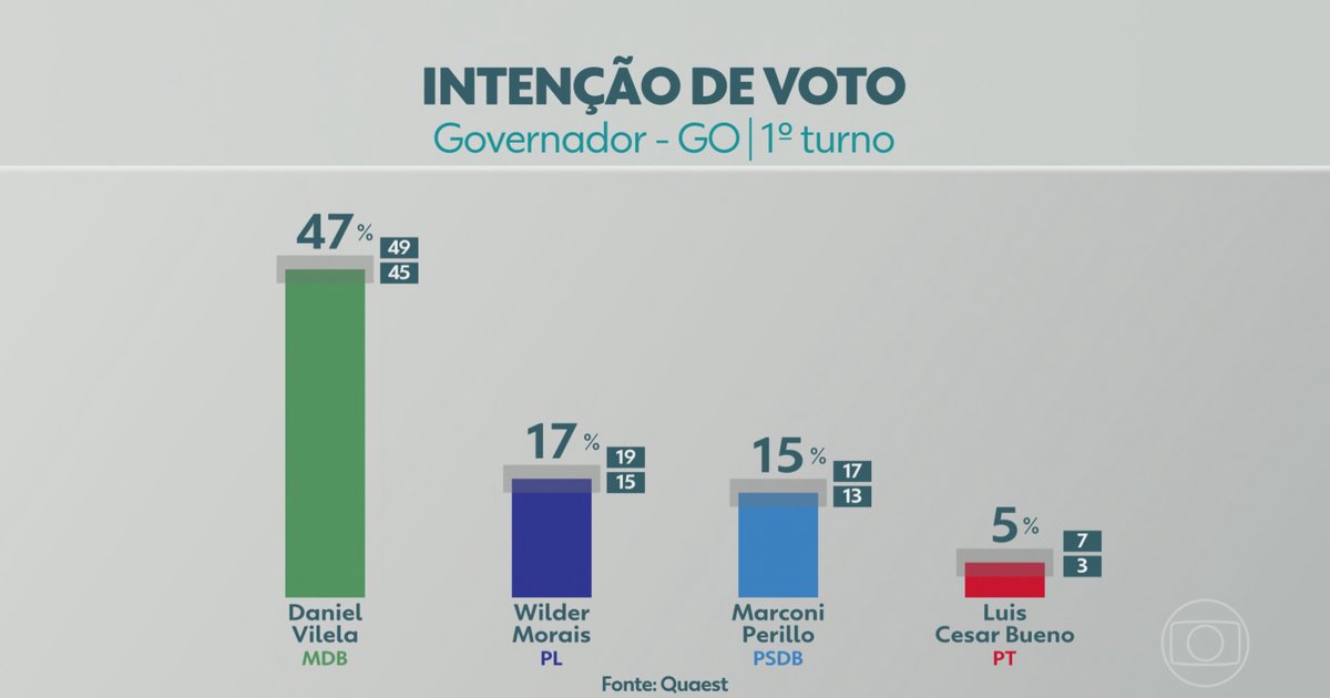 Quaest aponta Daniel Vilela com 47% na disputa pelo governo de Goiás