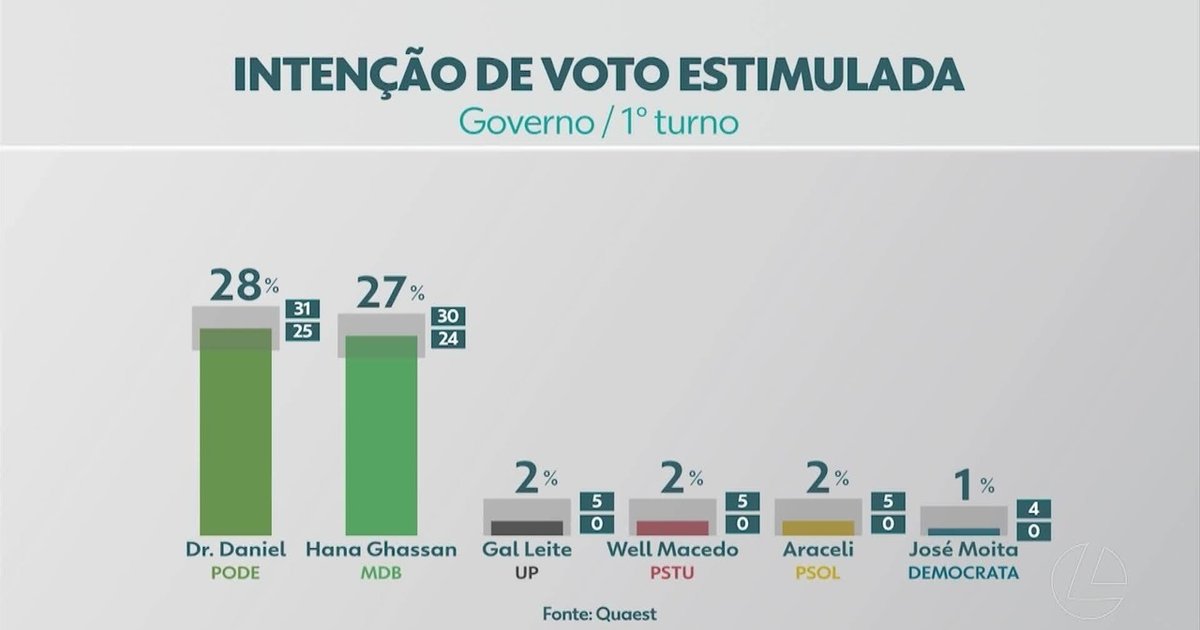 Candidatos ao governo do Pará intensificam campanha a cinco semanas da eleição