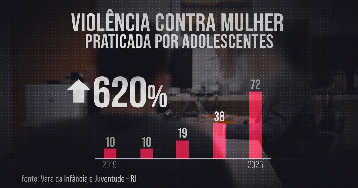 Machosfera invade escolas de Goiânia: adolescentes replicam discurso de ódio contra mulheres