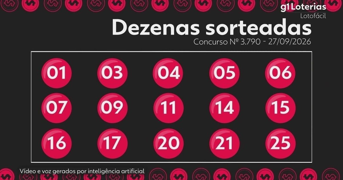 Lotofácil 3790: aposta única leva R$ 6,4 milhões; veja números sorteados