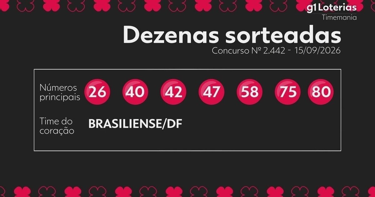 Timemania 2442 acumula prêmio de R$ 14,3 milhões sem ganhadores