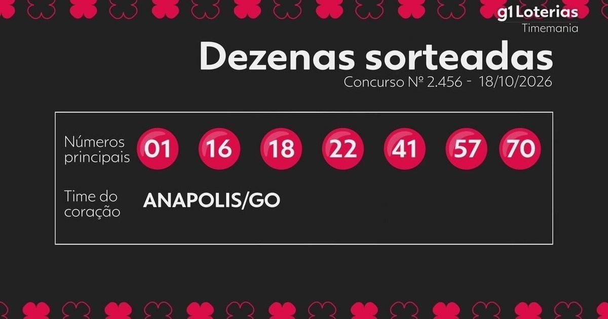 Timemania 2456 sorteia Anápolis como Time do Coração e prêmio acumula para R$ 21,3 milhões