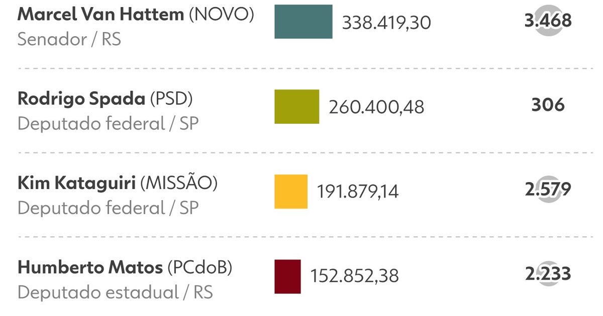 Vaquinhas eleitorais: líderes nacionais arrecadam R$ 3 mi; goianos ficam fora do top 10