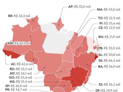 Salários de governadores variam R$ 24,7 mil entre estados, aponta levantamento