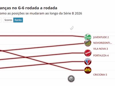 Vila Nova assume liderança da Série B e aproxima Goiás de dois times na elite