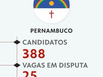 Pernambuco tem 388 candidatos a deputado federal nas eleições de outubro