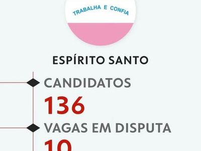 Espírito Santo tem 136 candidatos para 10 vagas na Câmara nas eleições de outubro