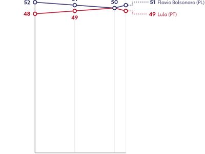 Datafolha aponta Flávio Bolsonaro com 51% e Lula com 49% no segundo turno