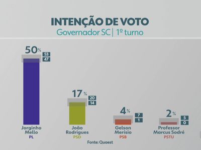 Jorginho Mello lidera com 50% e João Rodrigues tem 17% em pesquisa Quaest em SC
