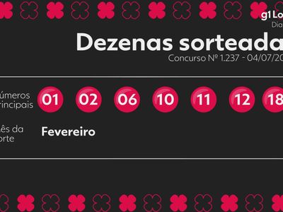 Dia de Sorte acumula R$ 1,3 mi; números sorteados são 1, 2, 6, 10, 11, 12 e 18