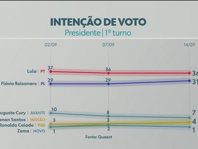 Quaest aponta Lula com 36% e Flávio Bolsonaro com 31% na corrida presidencial