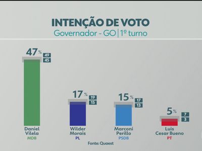 Quaest aponta Daniel Vilela com 47% na disputa pelo governo de Goiás