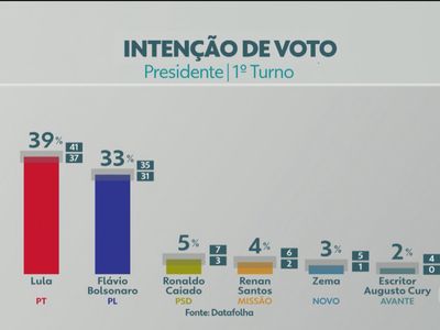 Datafolha aponta Lula com 39% e Flávio Bolsonaro com 33% na corrida presidencial