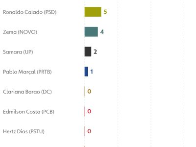 Datafolha mostra Lula com 36% e destaca Pablo Marçal no primeiro turno