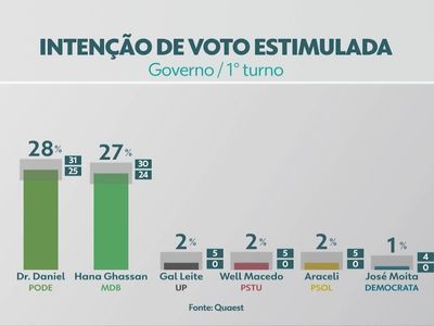 Candidatos ao governo do Pará intensificam campanha a cinco semanas da eleição