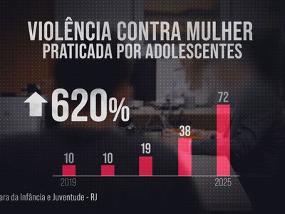 Machosfera invade escolas de Goiânia: adolescentes replicam discurso de ódio contra mulheres