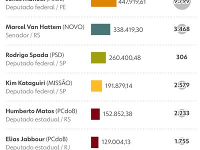 Vaquinhas eleitorais: líderes nacionais arrecadam R$ 3 mi; goianos ficam fora do top 10